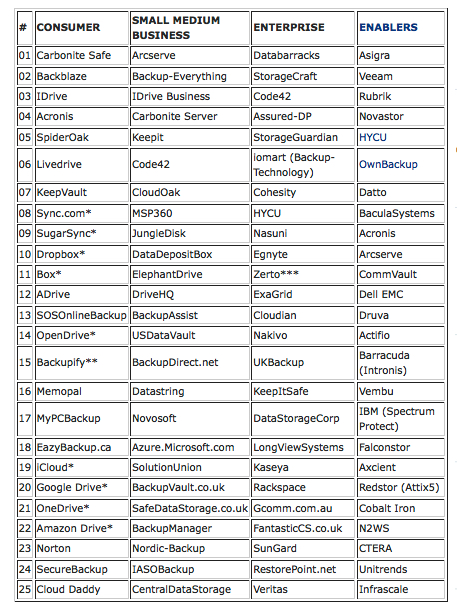 Top 100 Cloud Backup Companies April 2022
