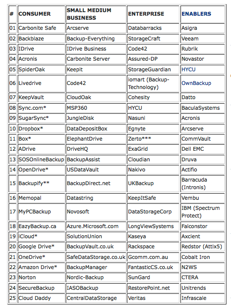 Top 100 Cloud Backup Companies April 2022