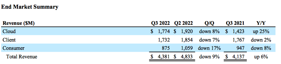 Western Digital Fiscal 3q22 Financial Results F1