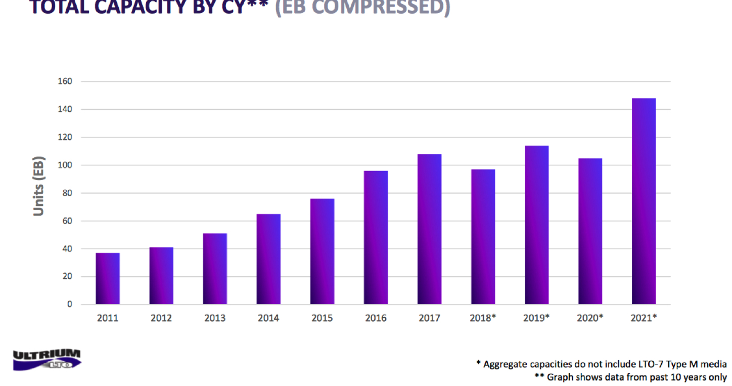 Lto Capacity 2021 F1