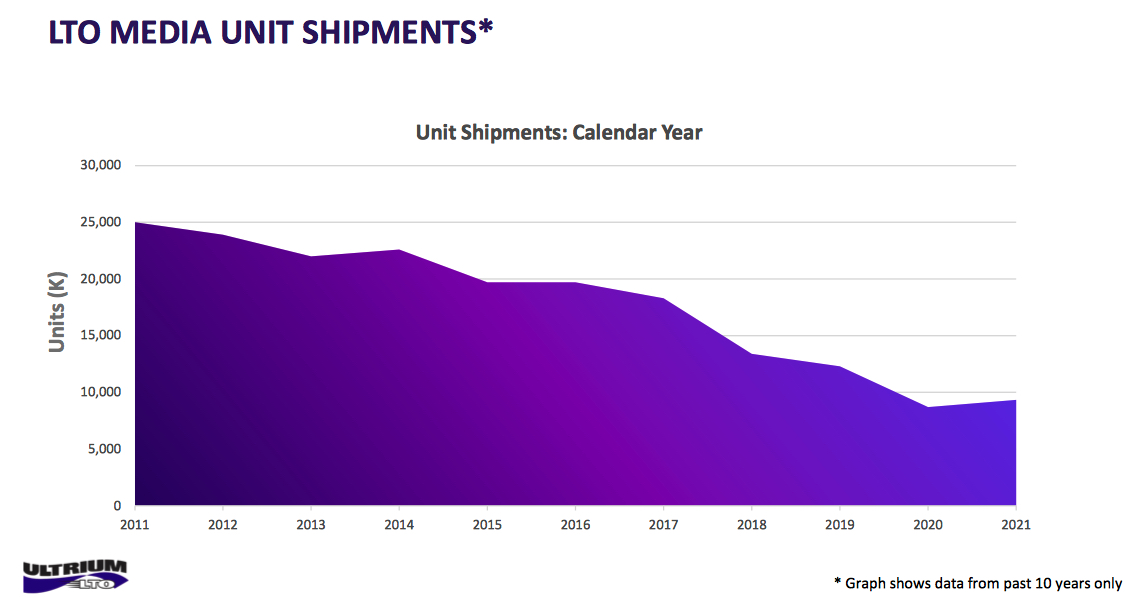 Lto Capacity 2021 F2