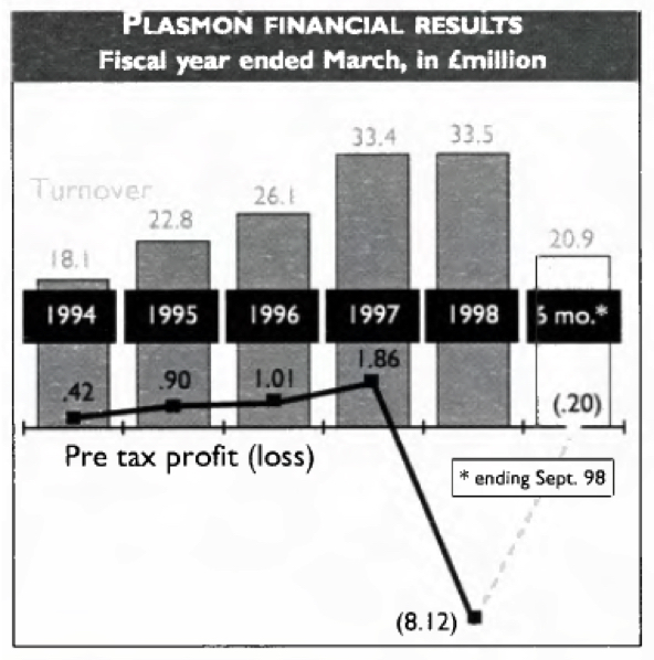 Plasmon Philips F2