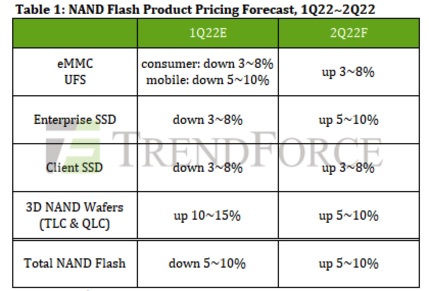 Trendforce Nand 2q22 1648895064