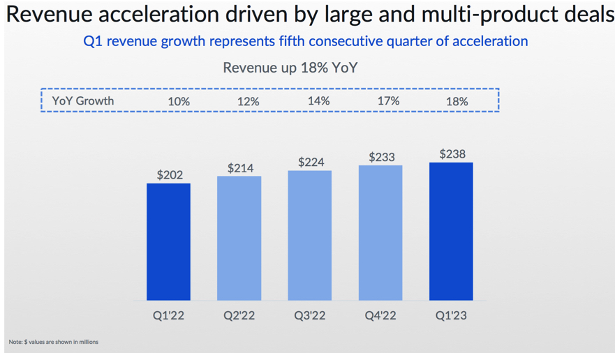 Box Fiscal 1q23 Financial Results F1