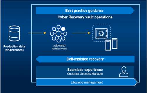 Dell Apex Cyber Recovery Services Service Scheme