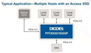 Diodes 32 Lane Packet Switch With Pcie 3.0 Provides Flexible Configuration For Storage And Network Systems Scheme