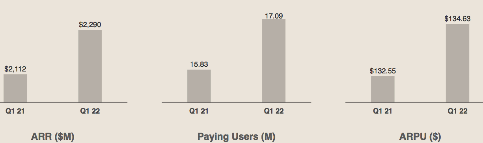 Dropbox Fiscal 1q22 Financial Results F1