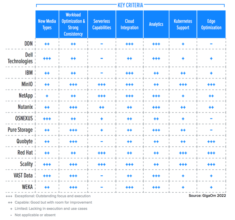 Gigaom Radar High Performance Object Storagev3.0 F2