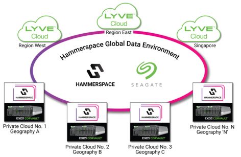 Hammerspace And Seagate Collaborate