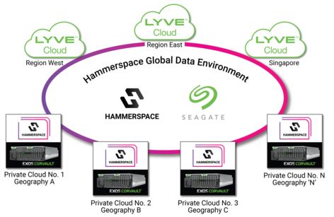 Hammerspace And Seagate Collaborate