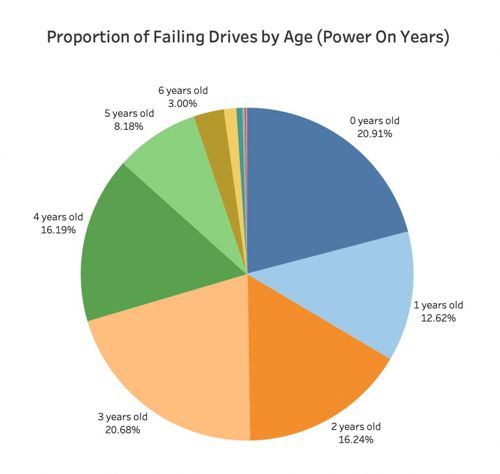 Handling Failures In Computer Storage2