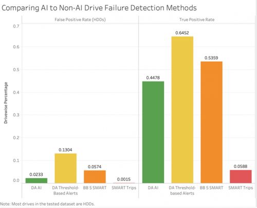 Handling Failures In Computer Storage3