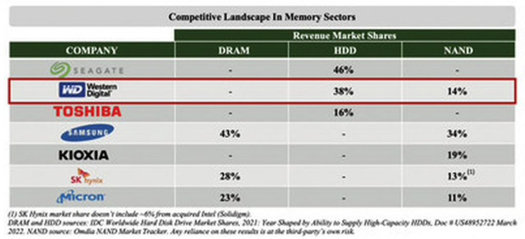 Nand Revenues By Application, $bn And Nand Revenue Market Share, %(prnewswire) F3