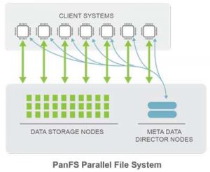 Panasas Panfs Scheme