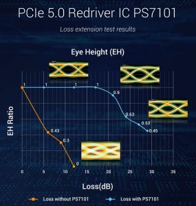 Phison Pcie 5 Redriver Eye Gfx 2205