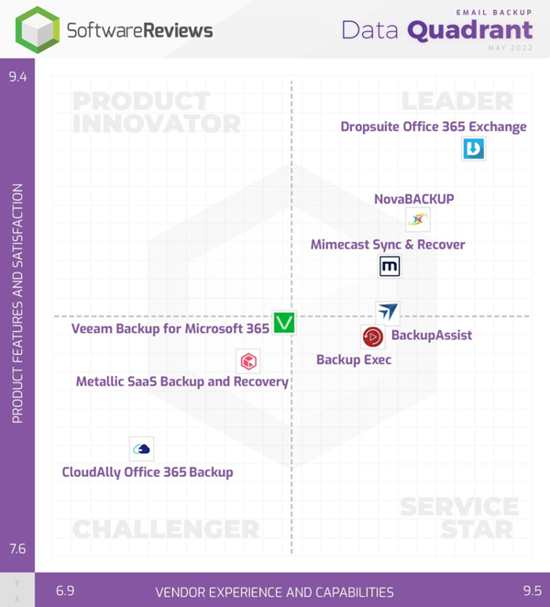 Softwarereviews The Top Email Backup Software Named By Software Softwarereviews The Top Email Backup Software Named By Software