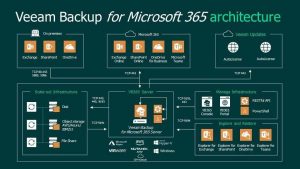 Veeam Backup For Microsoft 365 Architecture