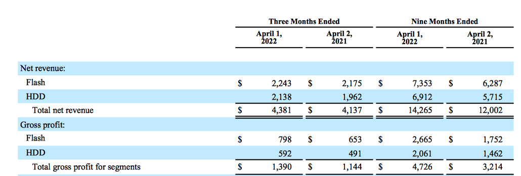 Western Digital Fiscal 3q22 Financial Results F2