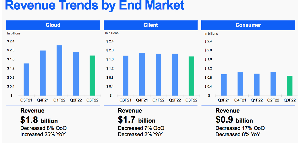 Western Digital Fiscal 3q22 Financial Results F3