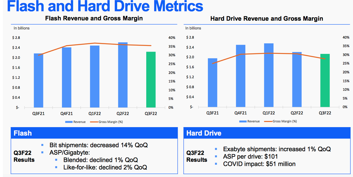 Western Digital Fiscal 3q22 Financial Results F4