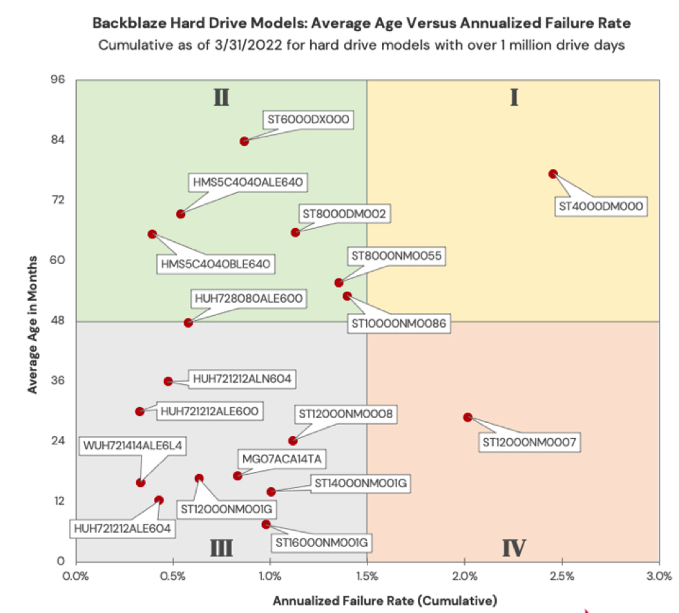 Backblaze Drive Stats 1q22 F2