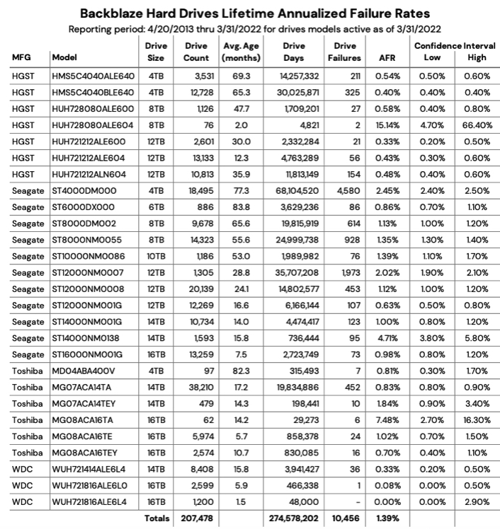 Backblaze Drive Stats 1q22 F4