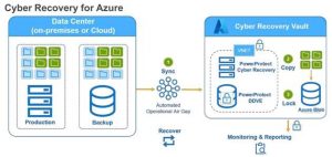 Dell Powerprotect Cyber Recovery For Azure Scheme 2205