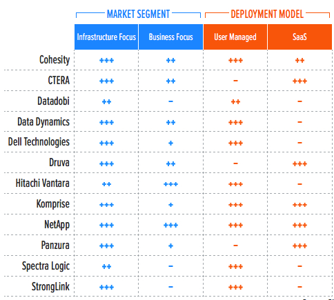 Gigaom Unstructured Data Management F1