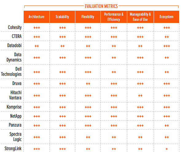 Gigaom Unstructured Data Management F3