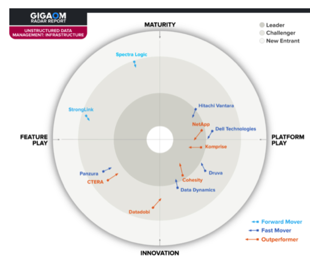 Gigaom Unstructured Data Management F4