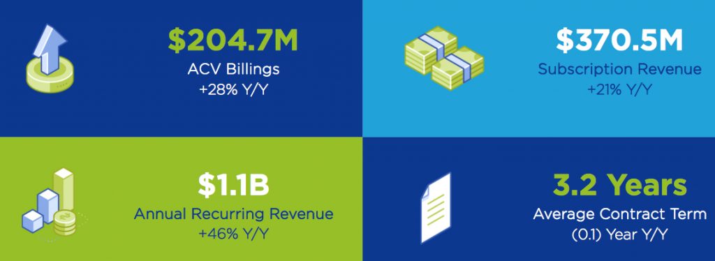 Nutanix 3q22 F1