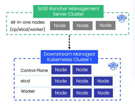 Rancher Ondat Arch Diagram High Level Rancher Ondat Arch Diagram High Level