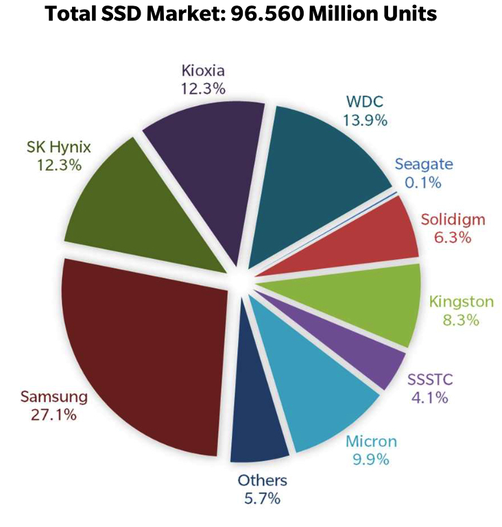 WW SSD Market in 1Q22 Q/Q Shipped Units Up 5.2, Exabytes Up 3.5