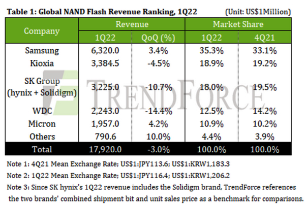 Trendforce Nand 1q22