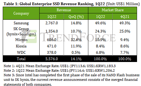 Trendforce Ssd 1q22