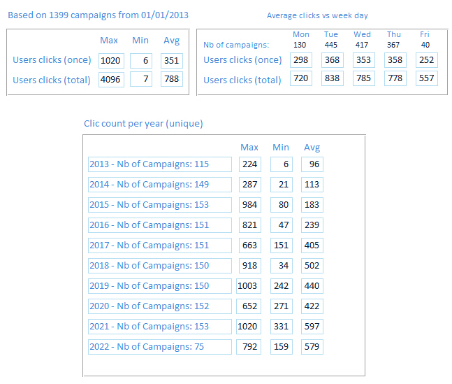 2022 06 29 Emailings Stats