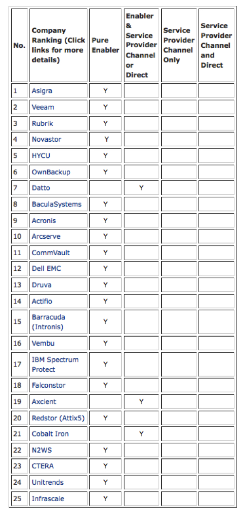 Backup Review Top 25 Cloud Data Backup Enablers List June 2022