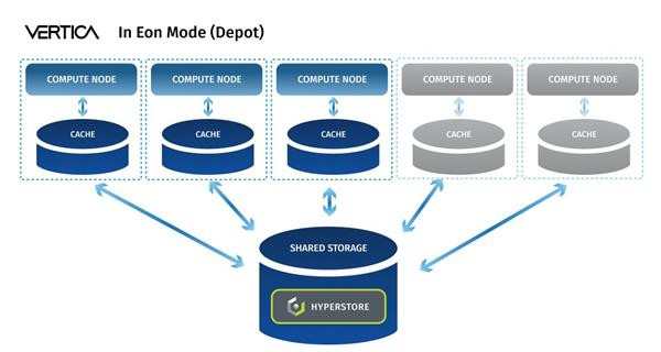Cloudian Partners With Vertica to Deliver On-Premises Data Warehouse ...