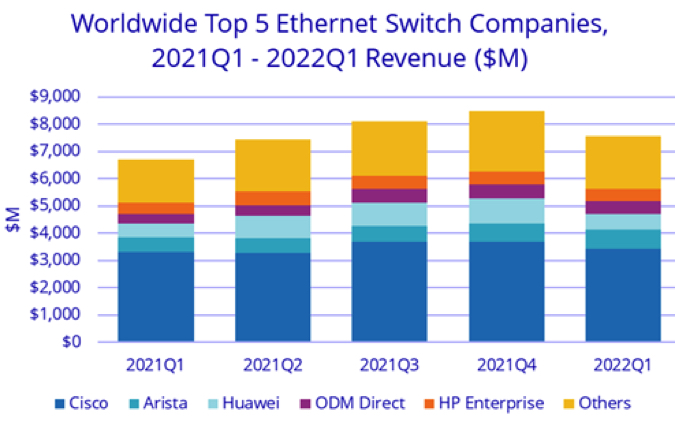 Ethernet Switch Revenues