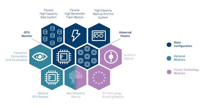 First European Exascale Supercomputer Coming To Jülich Topology