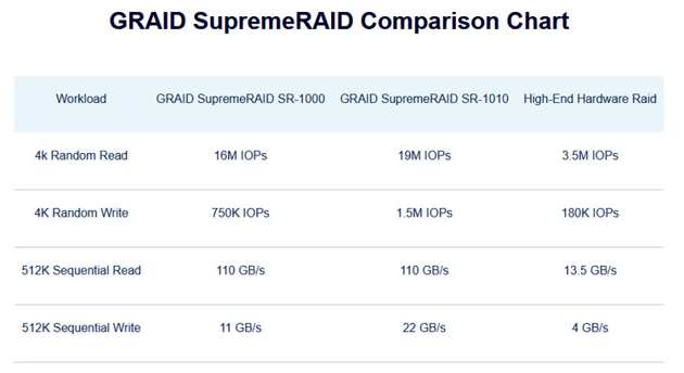 Graid Supreme Raid Comparison Chart 2206