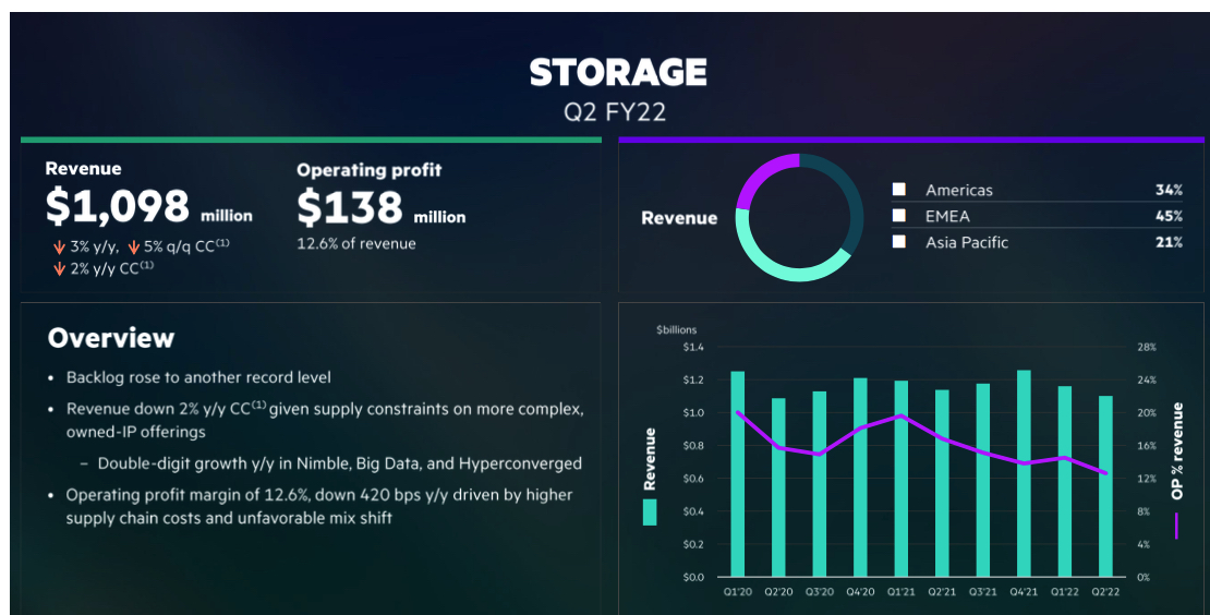 HPE Fiscal 2Q22 Financial Results StorageNewsletter