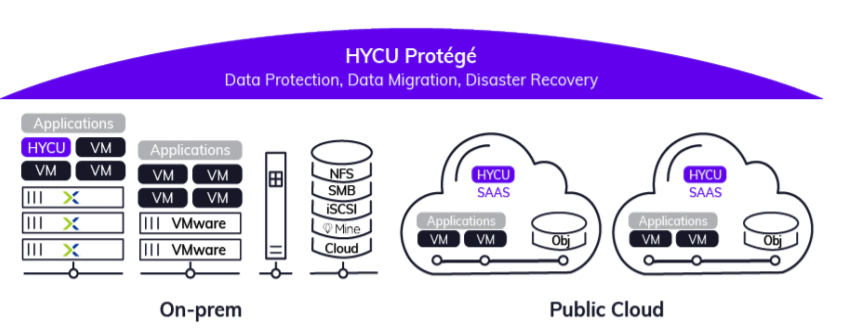 Hycu Dcig