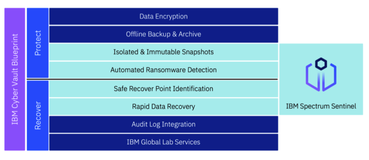 Ibm Spectrum Sentinel