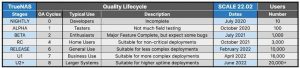 Truenas Lifecycle Table 2206