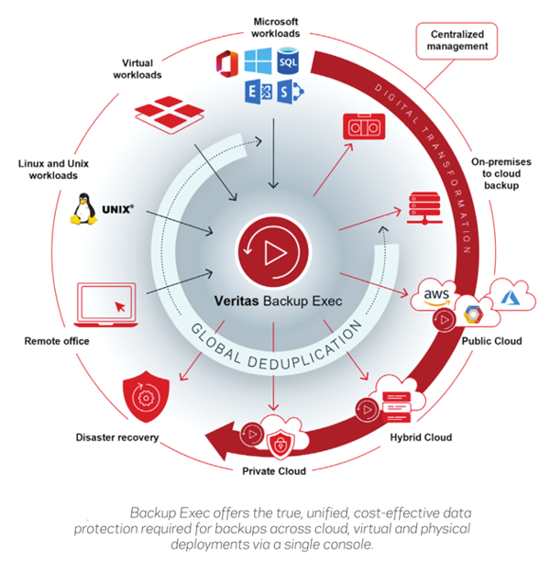 Veritas Backup Exec Scheme 2206 Veritas Backup Exec Scheme 2206
