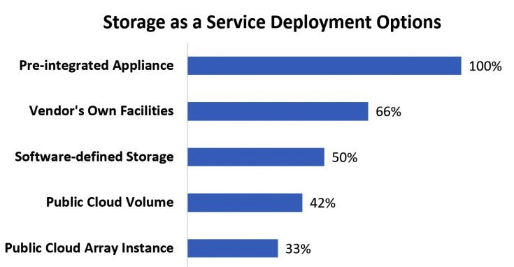 Dcig Storage As A Service F1