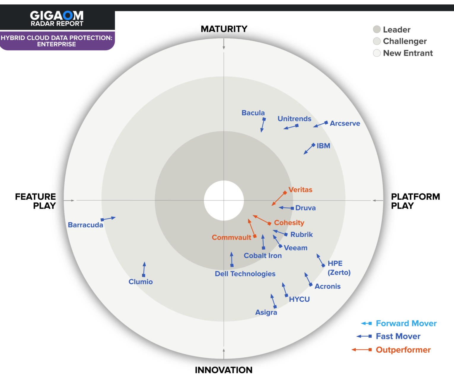 Gigaom Hybrid Cloud Data Protection