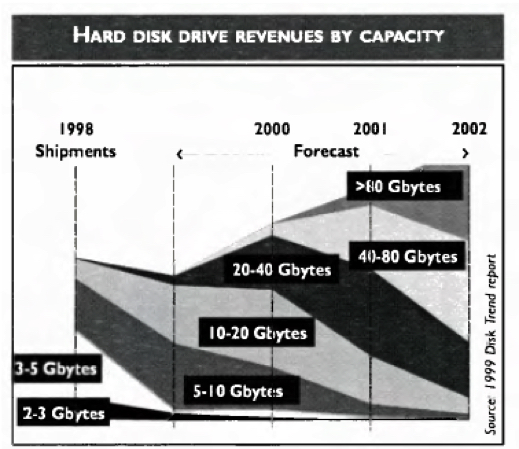 History 1999 Disktrend F3