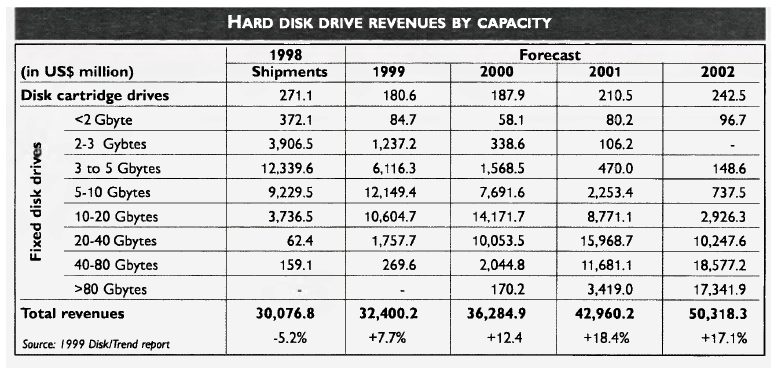 History 1999 Disktrend F2